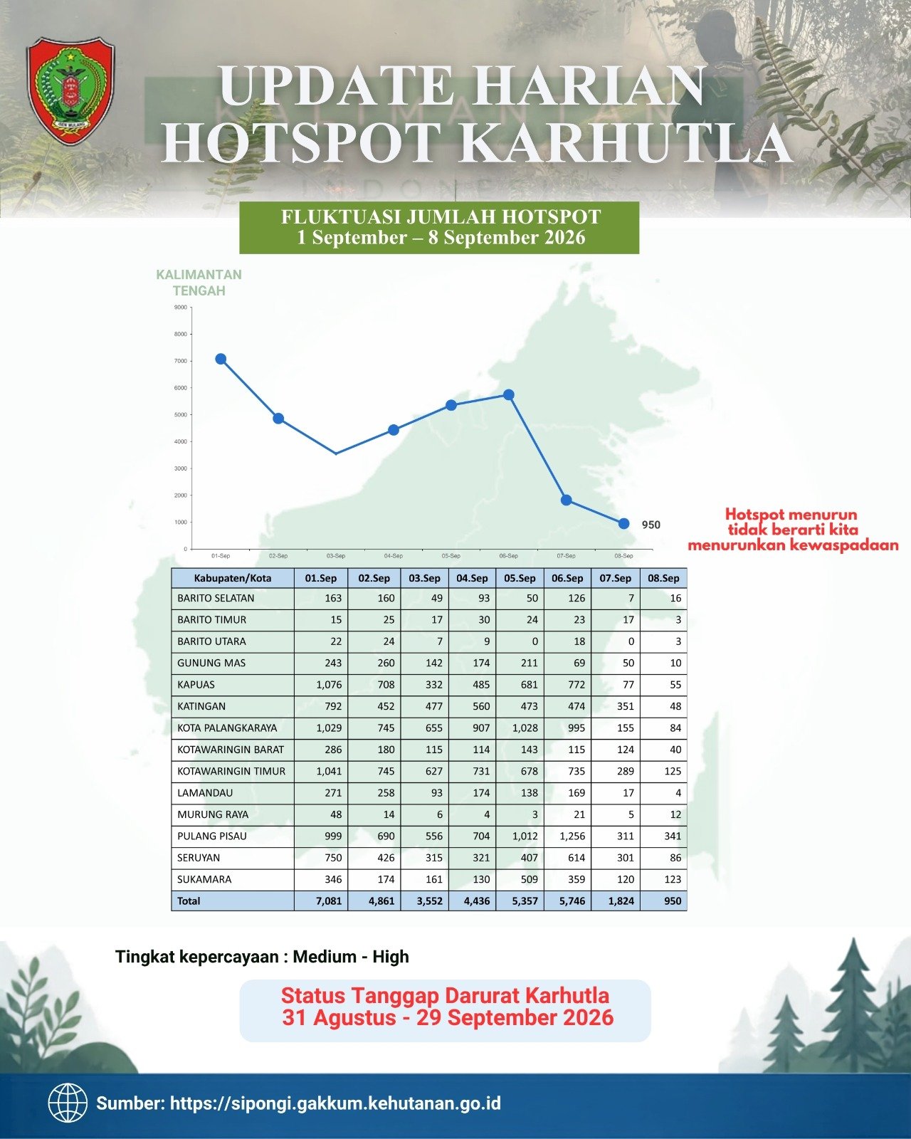 Hotspot Karhutla Kalteng Turun, Kewaspadaan Tetap Ditingkatkan